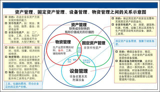 生产资产管理中资产管理、固定资产管理、物资管理、设备管理的区分详解